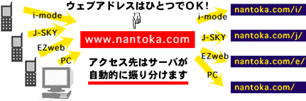 先駆の携帯アクセス自動振り分け